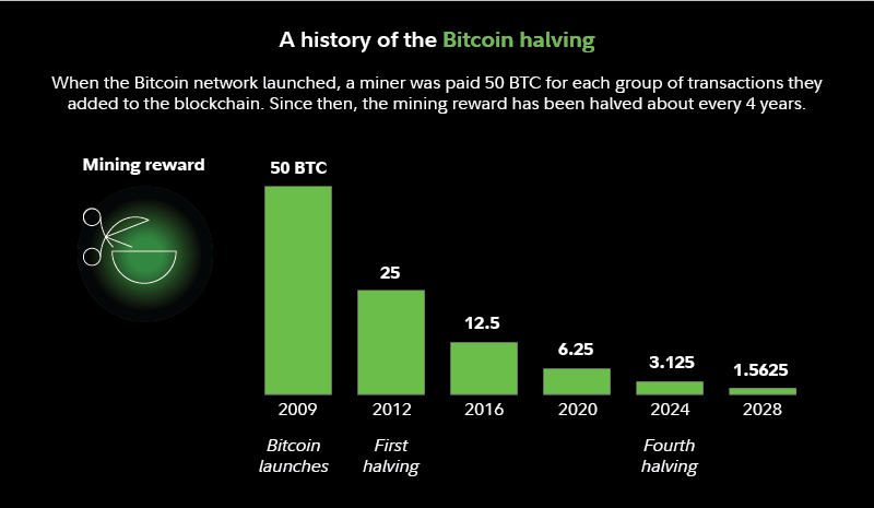 Historien om Bitcoin-halveringen
