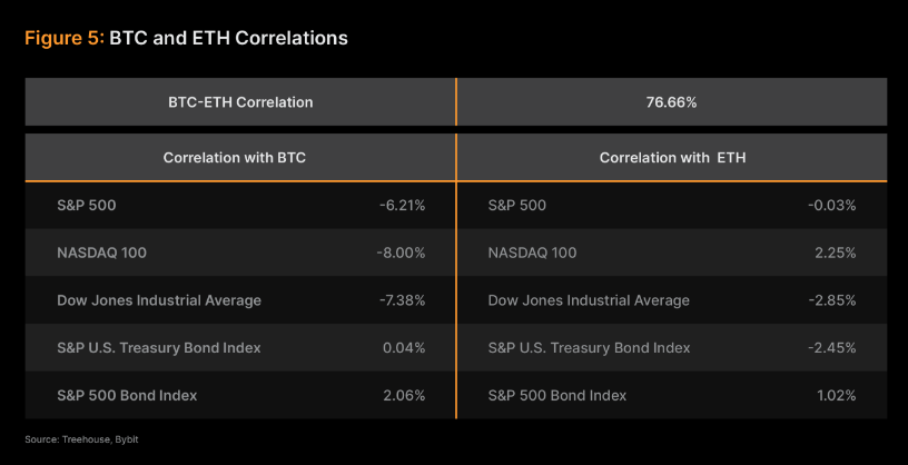 Sammenligning av BTC-ETH TradFi Hedge.