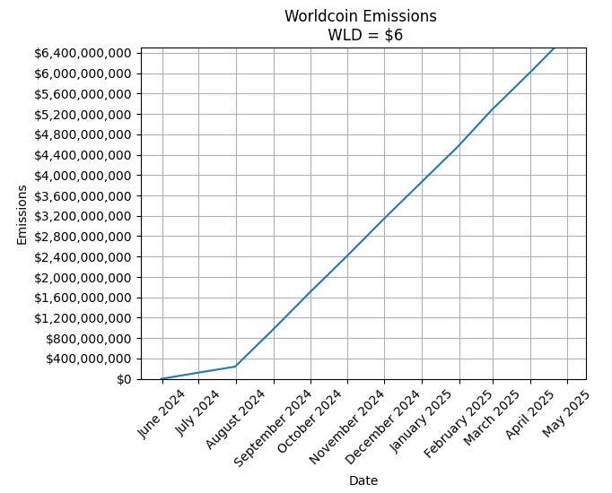 Worldcoins utslippsrate.