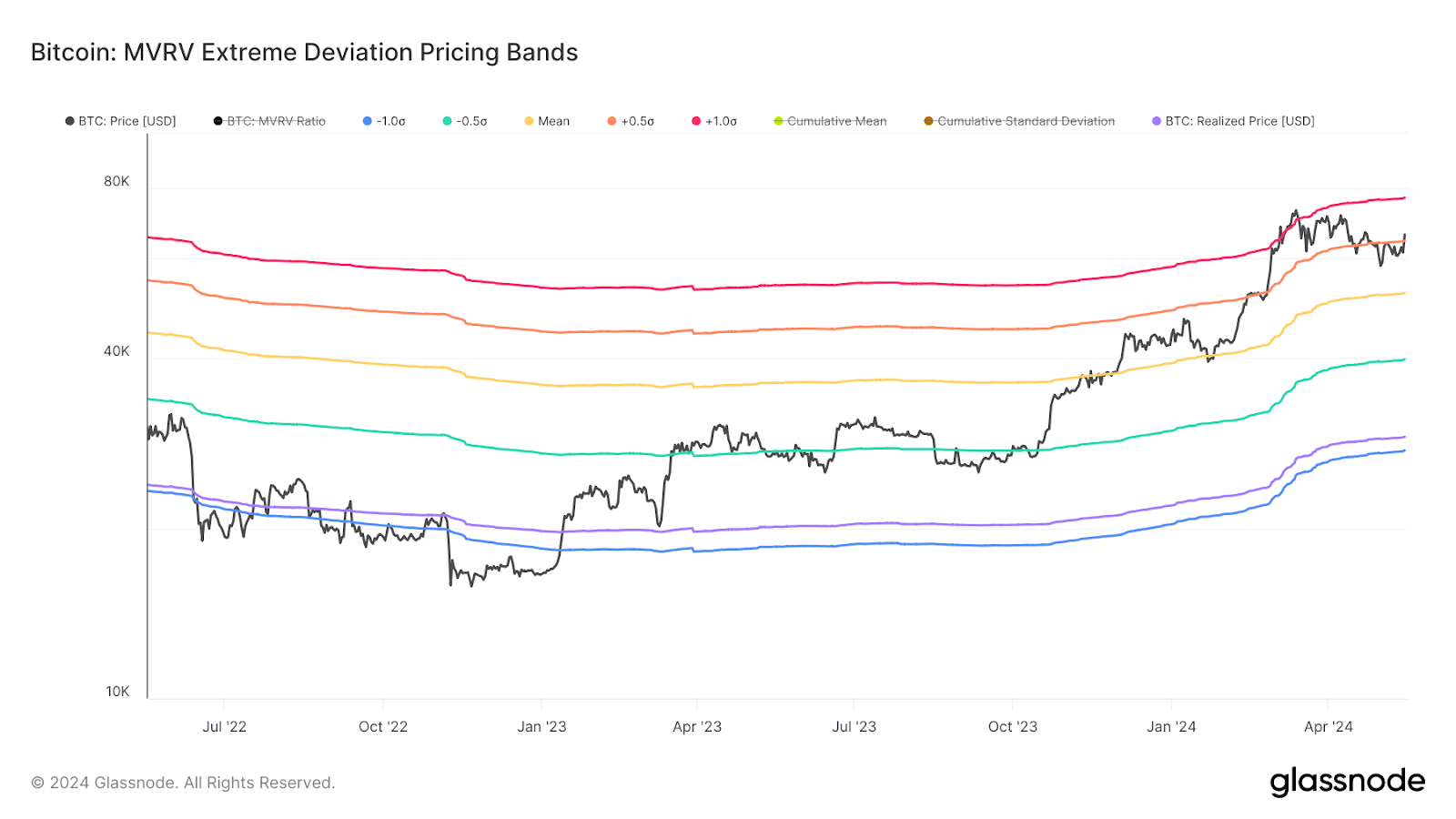 Bitcoin-saldo på børser