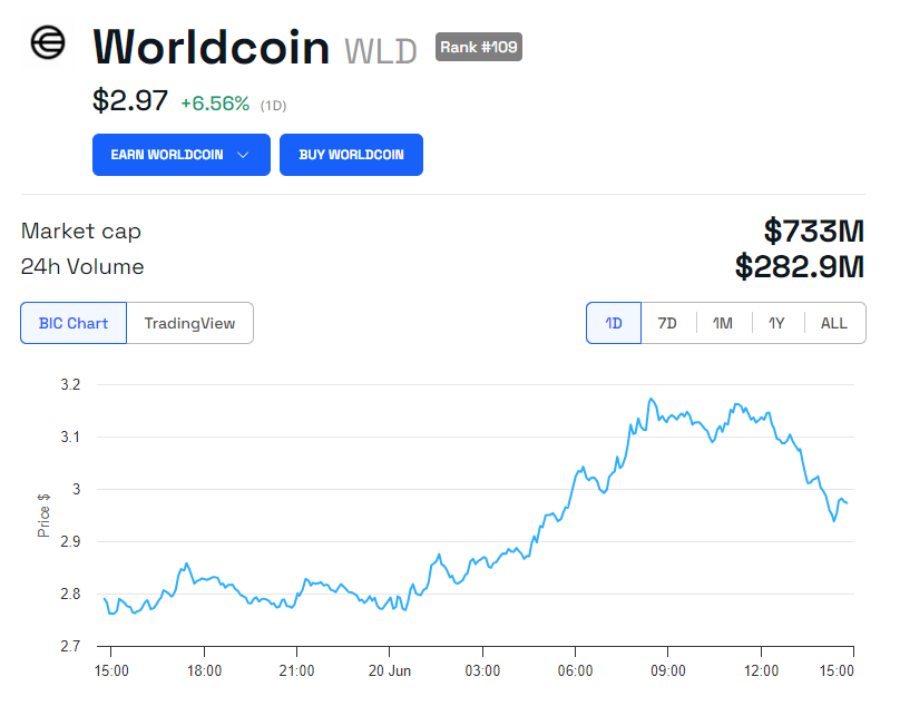 WLD Price Performance.