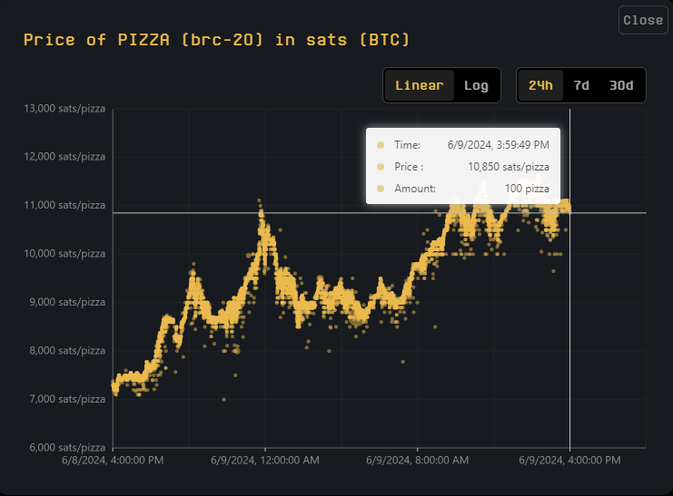PIZZA Prisutvikling.