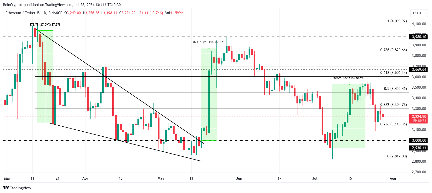Ethereum Price Analysis.