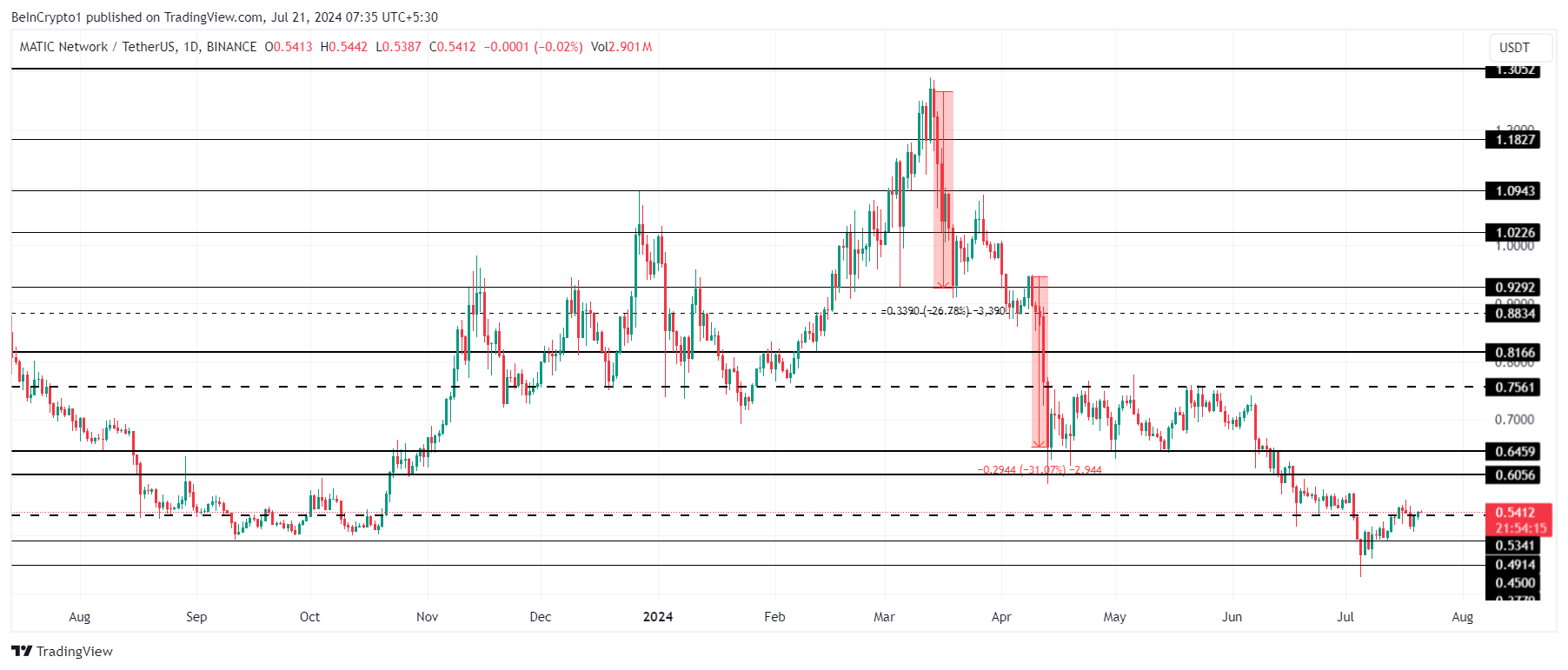 MATIC Price Analysis.