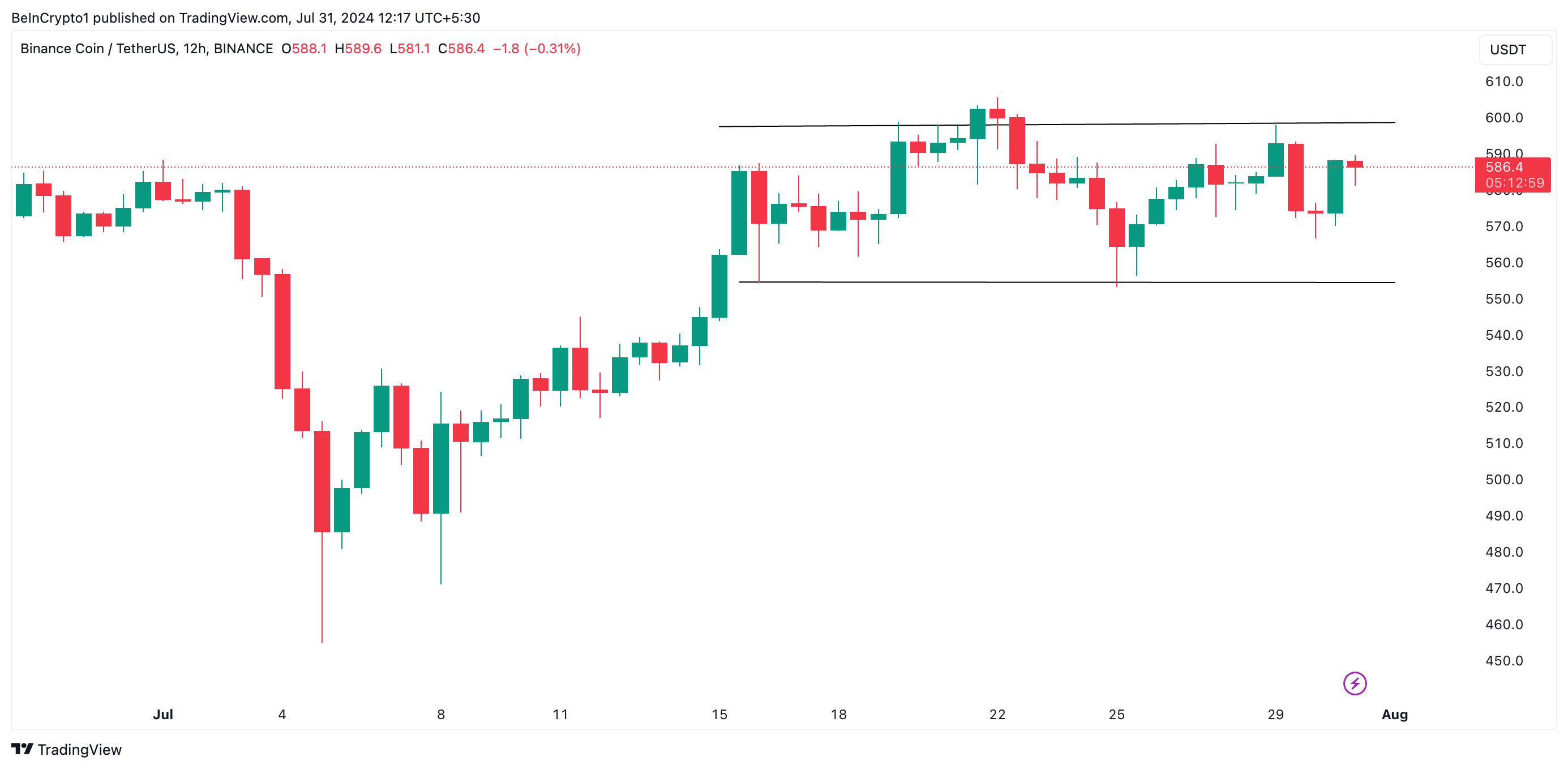 Binance Coin Analysis. Source: TradingView