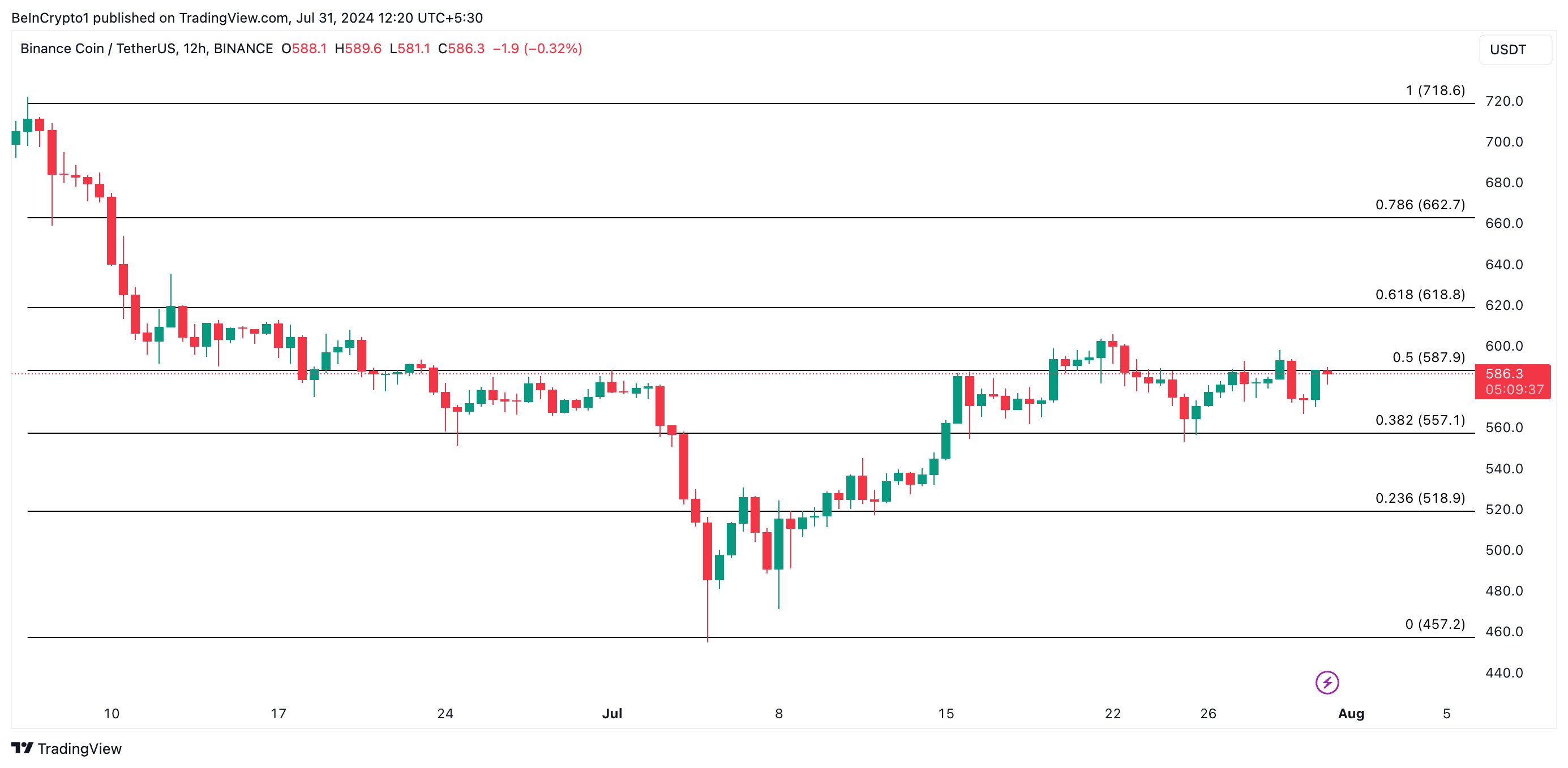 Binance Coin Analysis. Source: TradingView