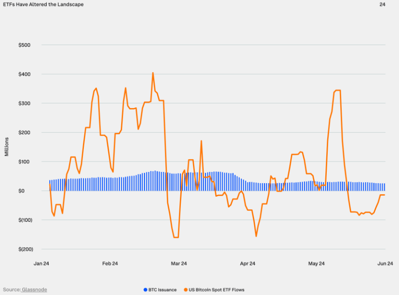 BTC ETF Inntekter vs. Ny Utstedelse Spot ETFs, Kilde: Guide to Crypto Markets