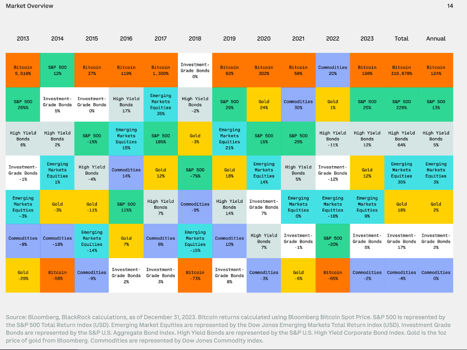 Bitcoin Performance Over the Years, Source: Guide to Crypto Markets Report