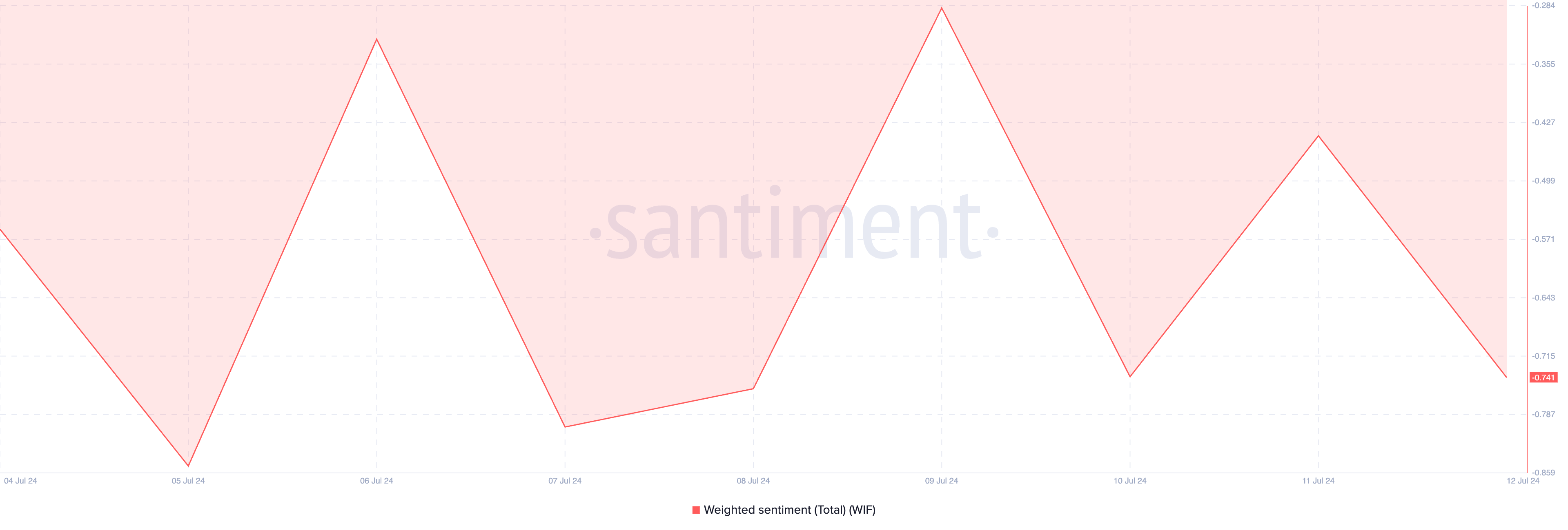 Dogwifhat Weighted Sentiment. Source: Santiment