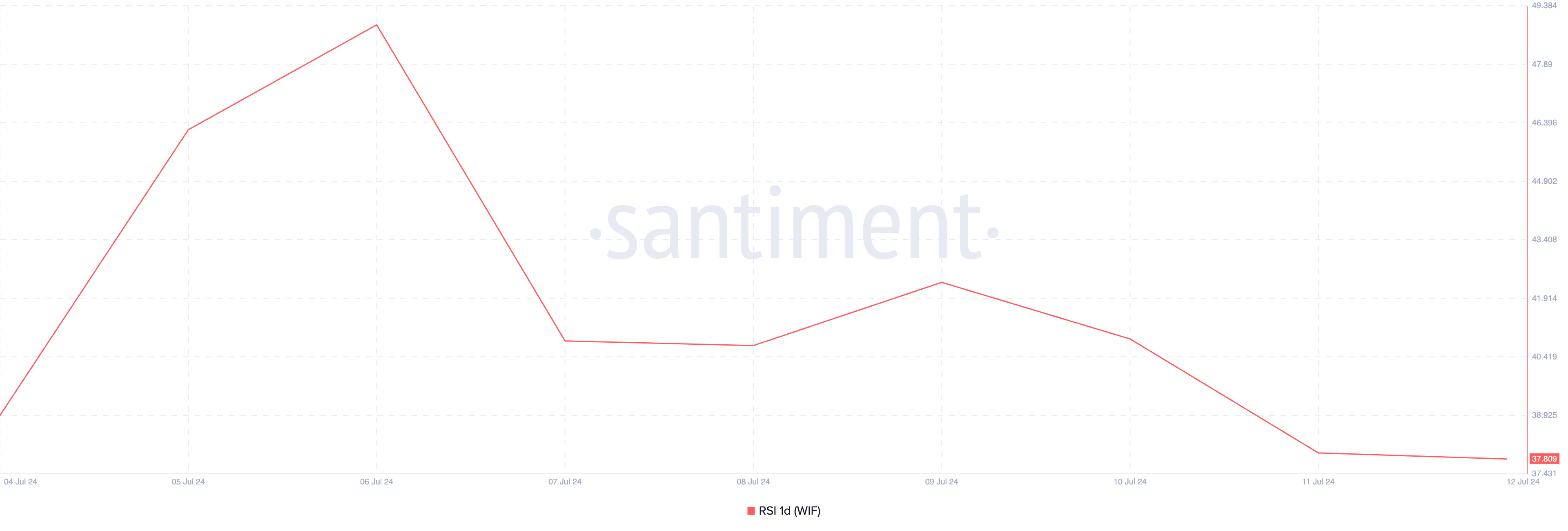Dogwifhat Relative Strength Index. Source: Santiment