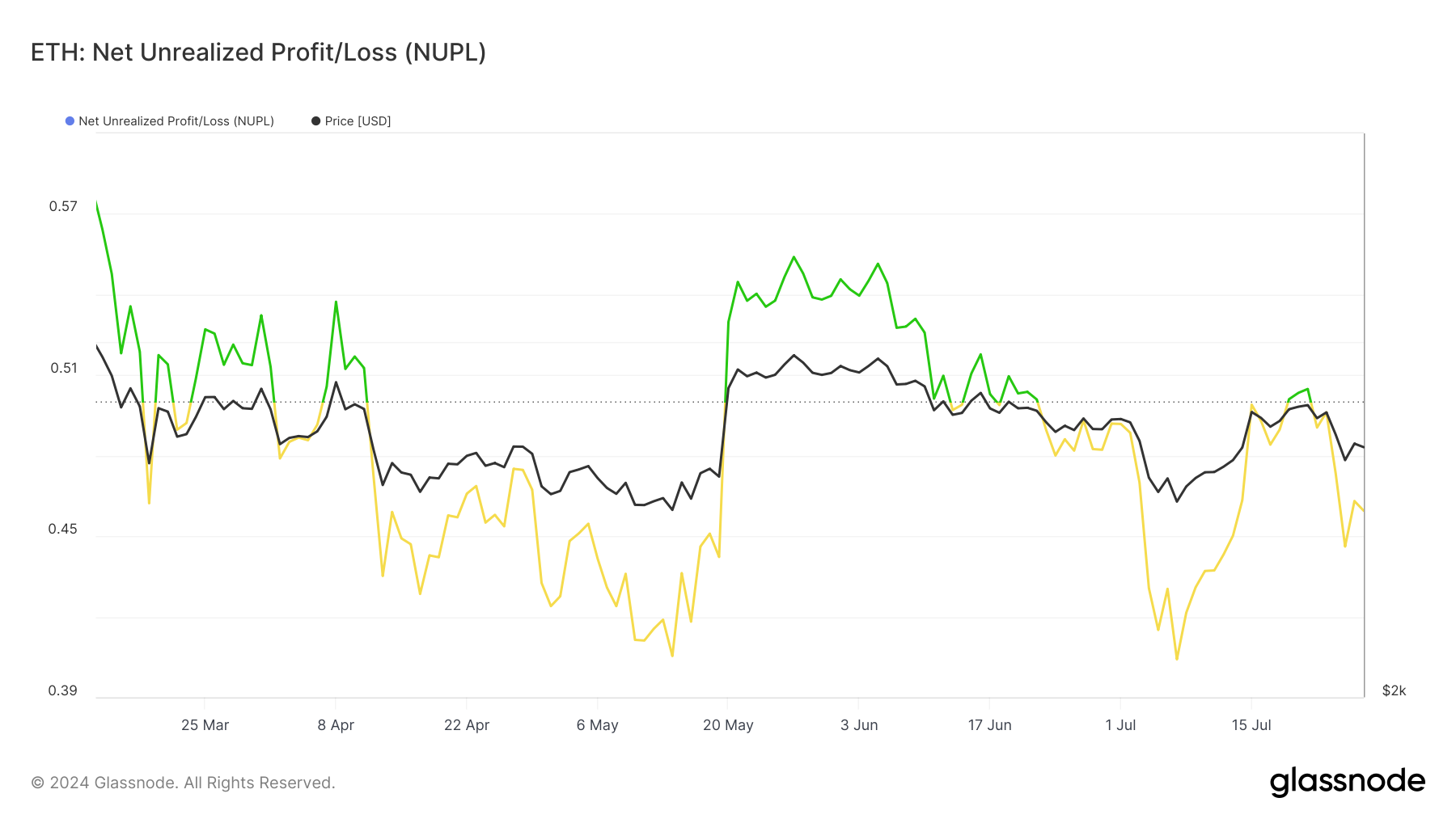 Ethereum NUPL.