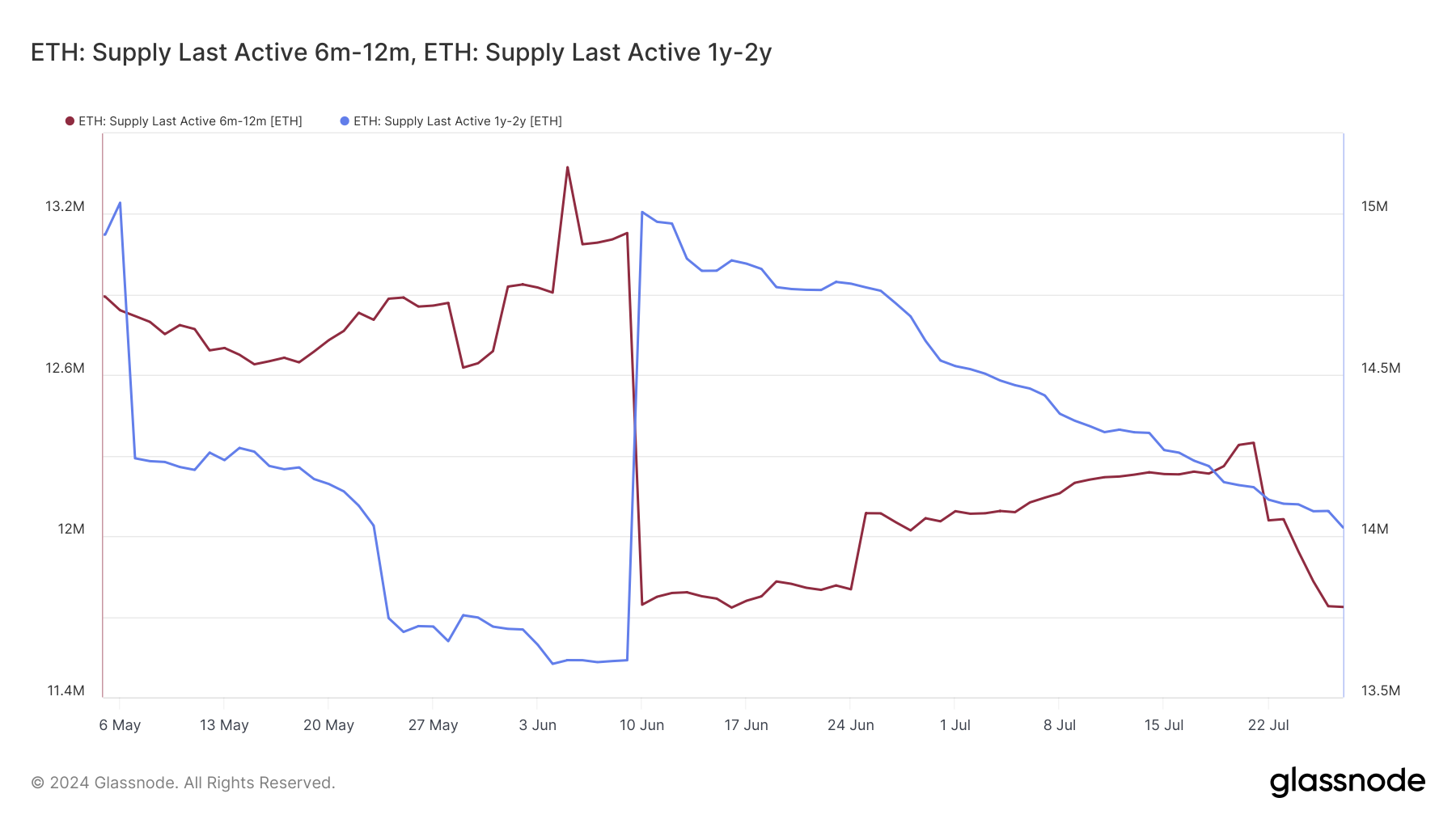 Ethereum Mid and Long-Term Holdings.