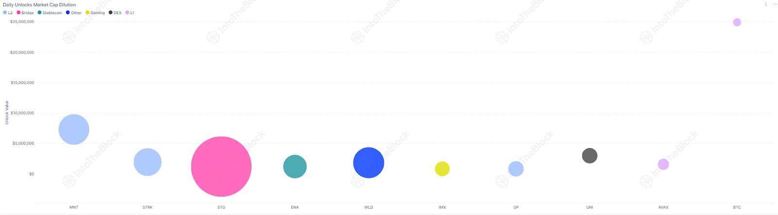 Daily Unlocks Market Cap Dilution