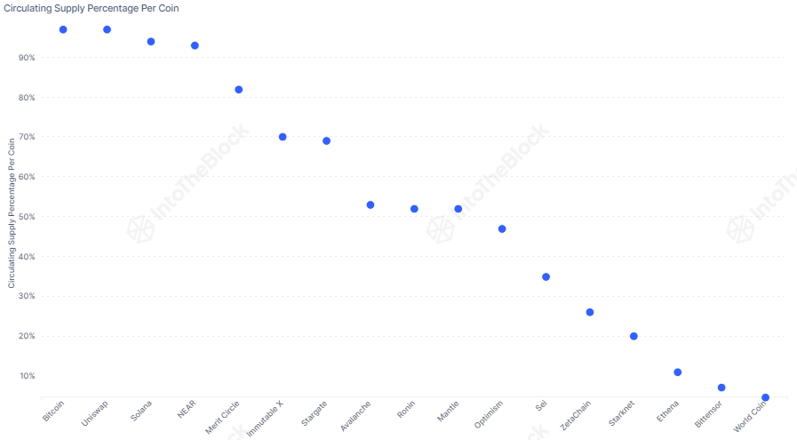 Circulating Supply Percentage Per Coin