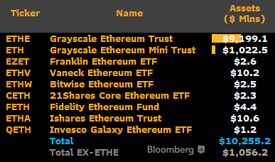 Ethereum ETF Assets Under Management