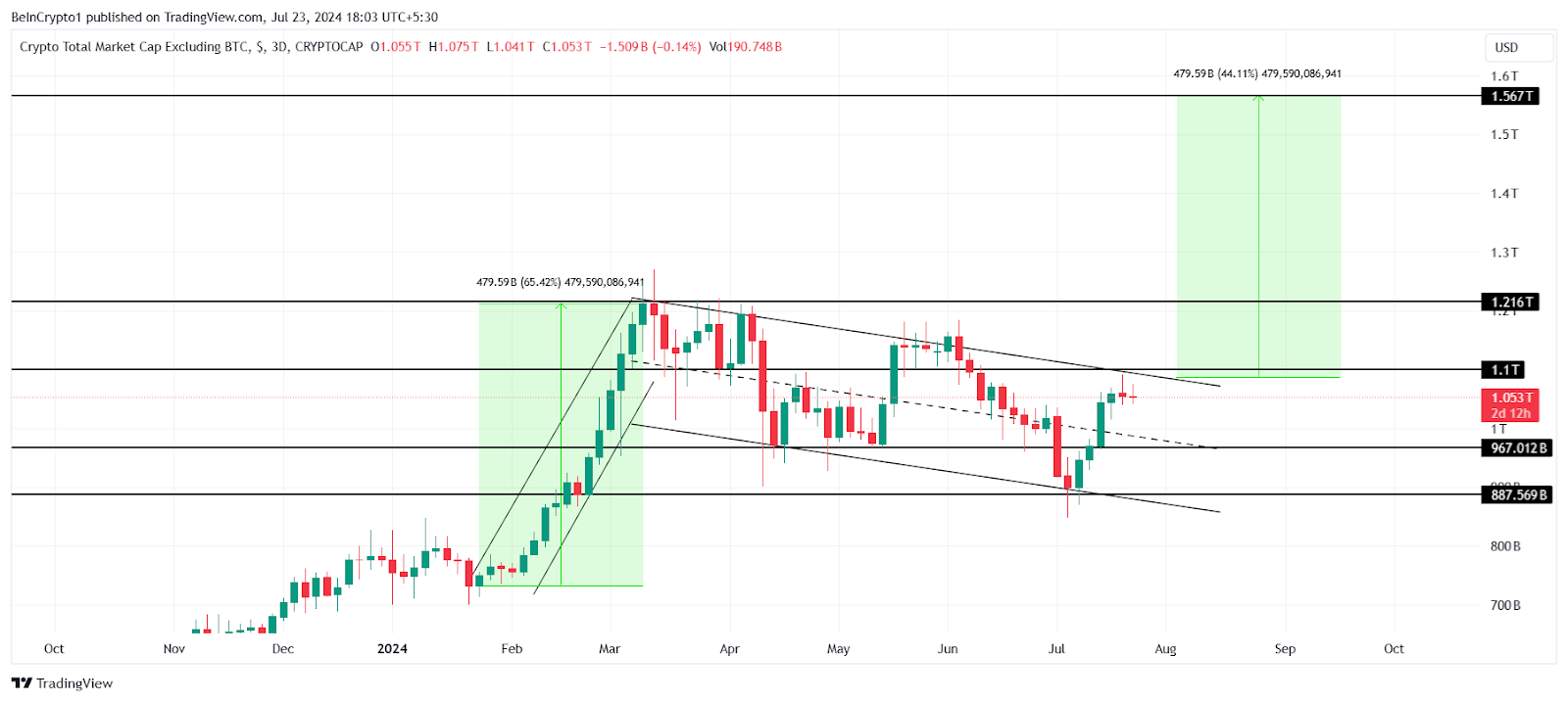 Crypto Total Market Cap Excluding BTC