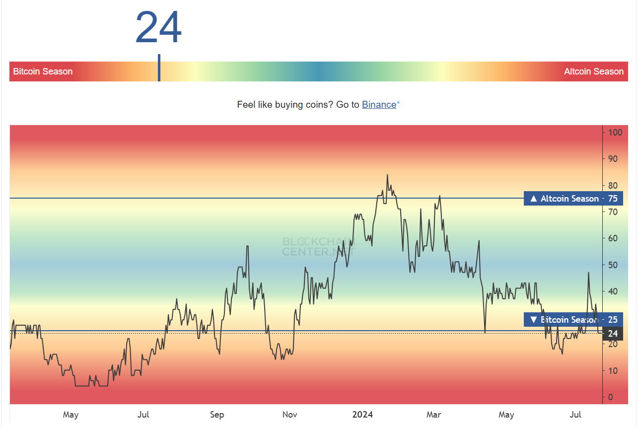 Altcoin Season Index