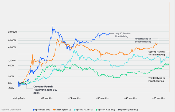 Bitcoin Market Cycle After Halving Epochs, Source: Guide to Crypto Markets Report