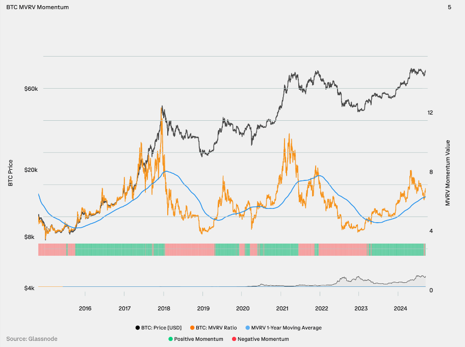 Bitcoin MVRV Momentum, Kilde: Guide to Crypto Markets Report