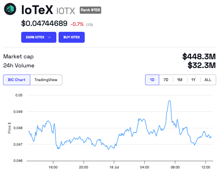 IoTeX (IOTX) Price Performance