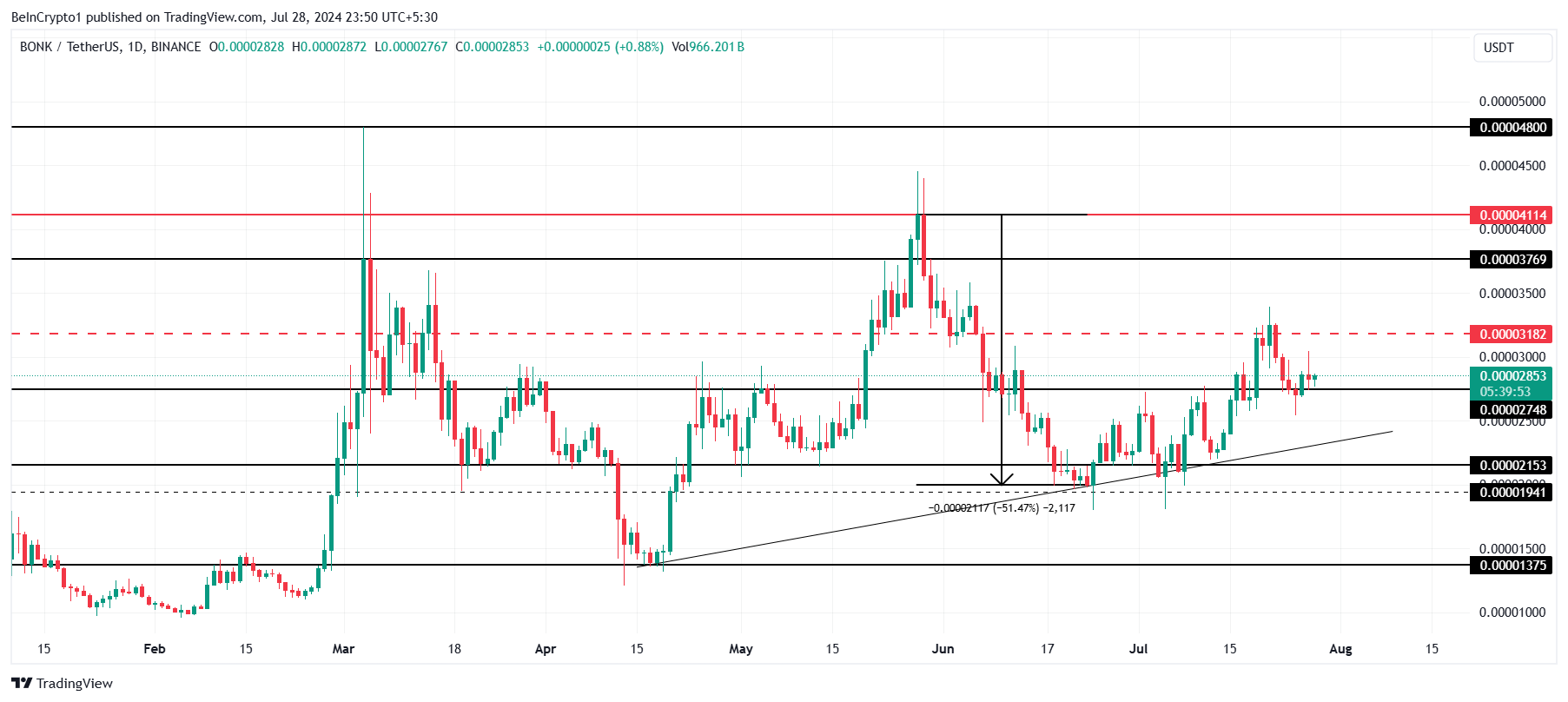 BONK Price Analysis.