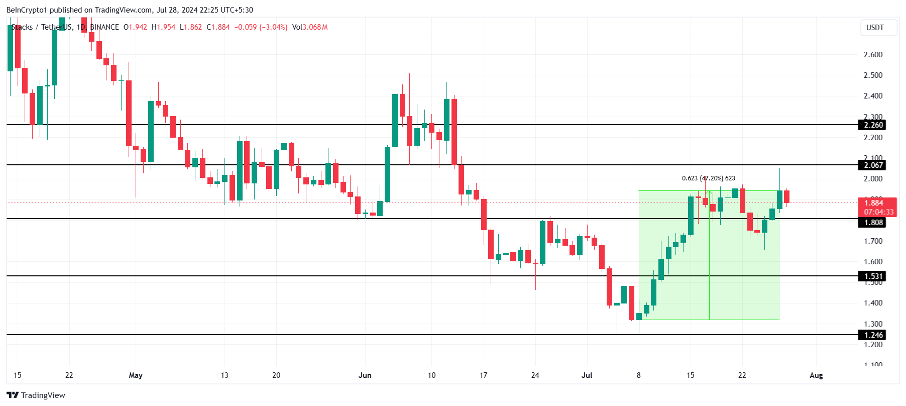 STX Price Analysis.