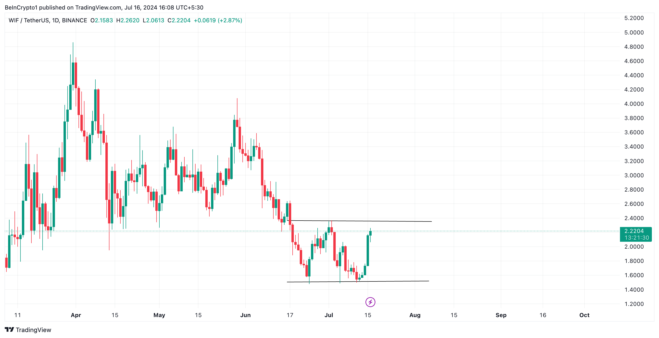 Dogwifat Price Analysis. Source: TradingView