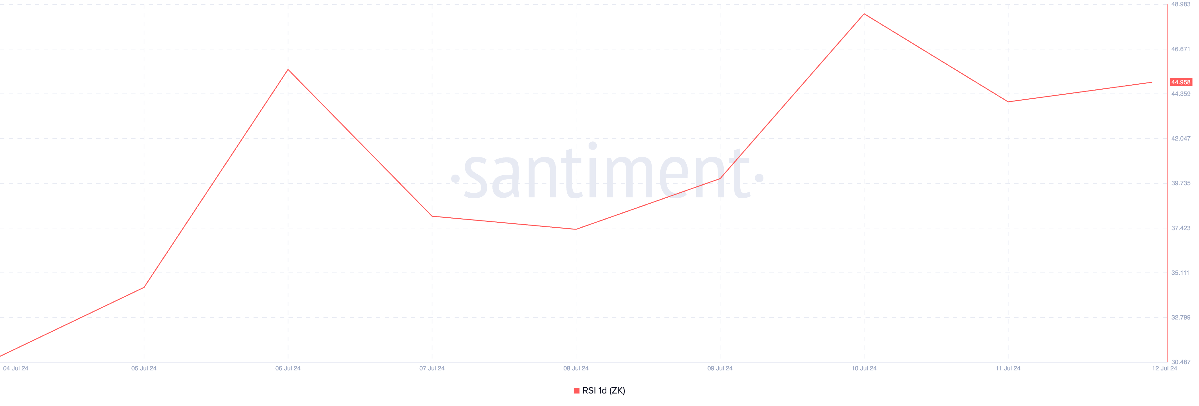 ZK Relative Strength Index. Source: Santiment