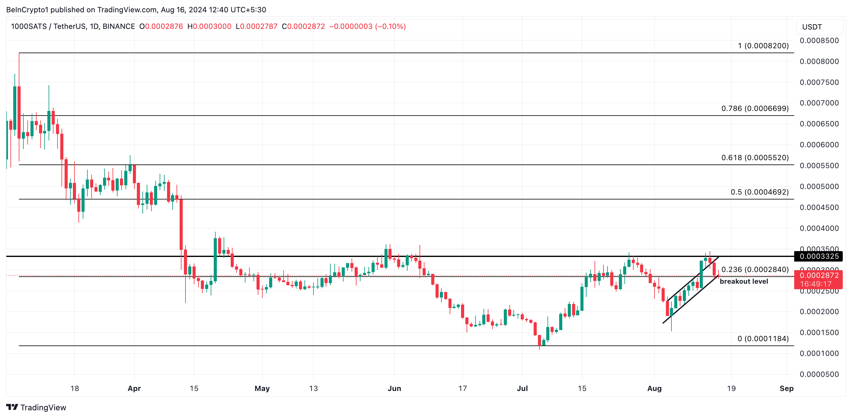 Bitcoin kurs