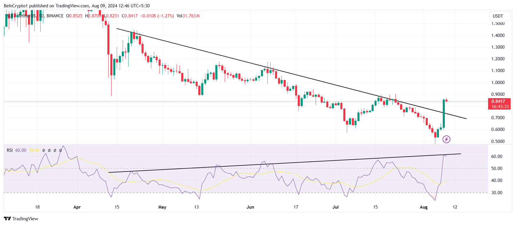 SUI RSI Divergence. 
