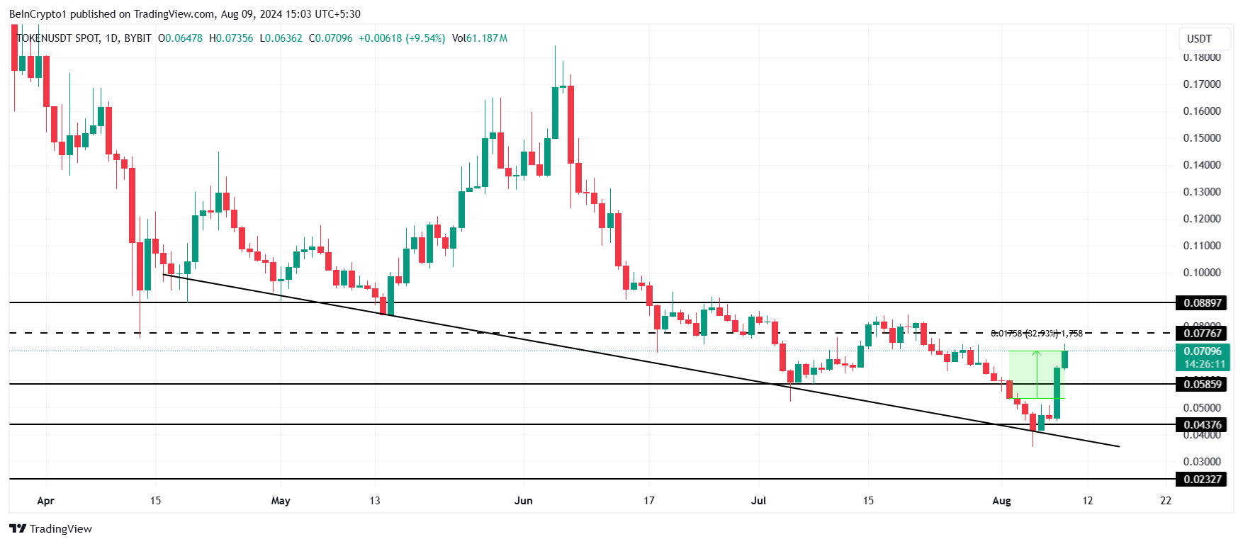 TOKEN Price Analysis.