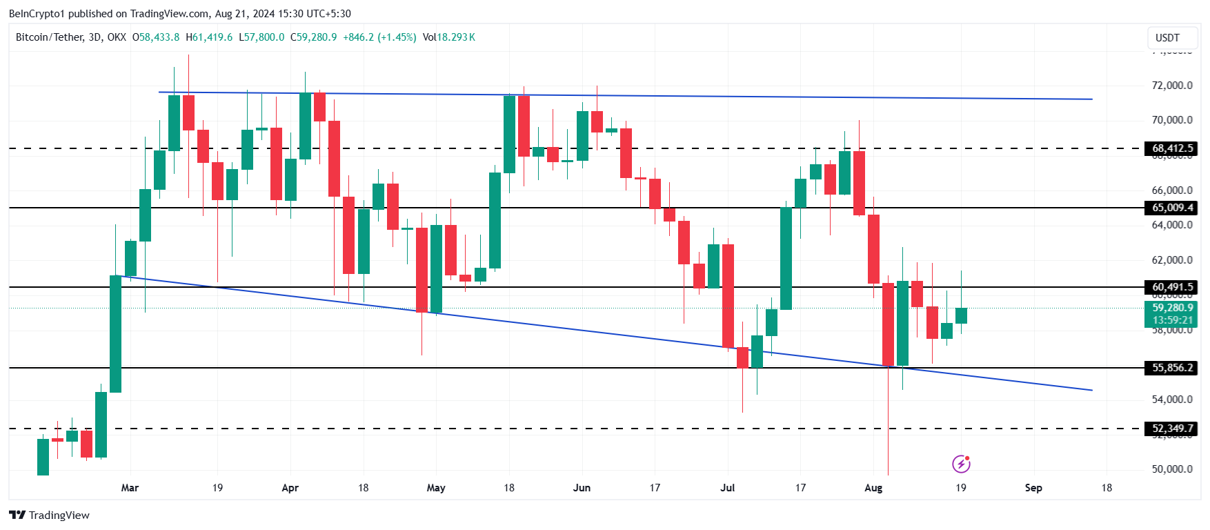 Bitcoin Price Analysis.