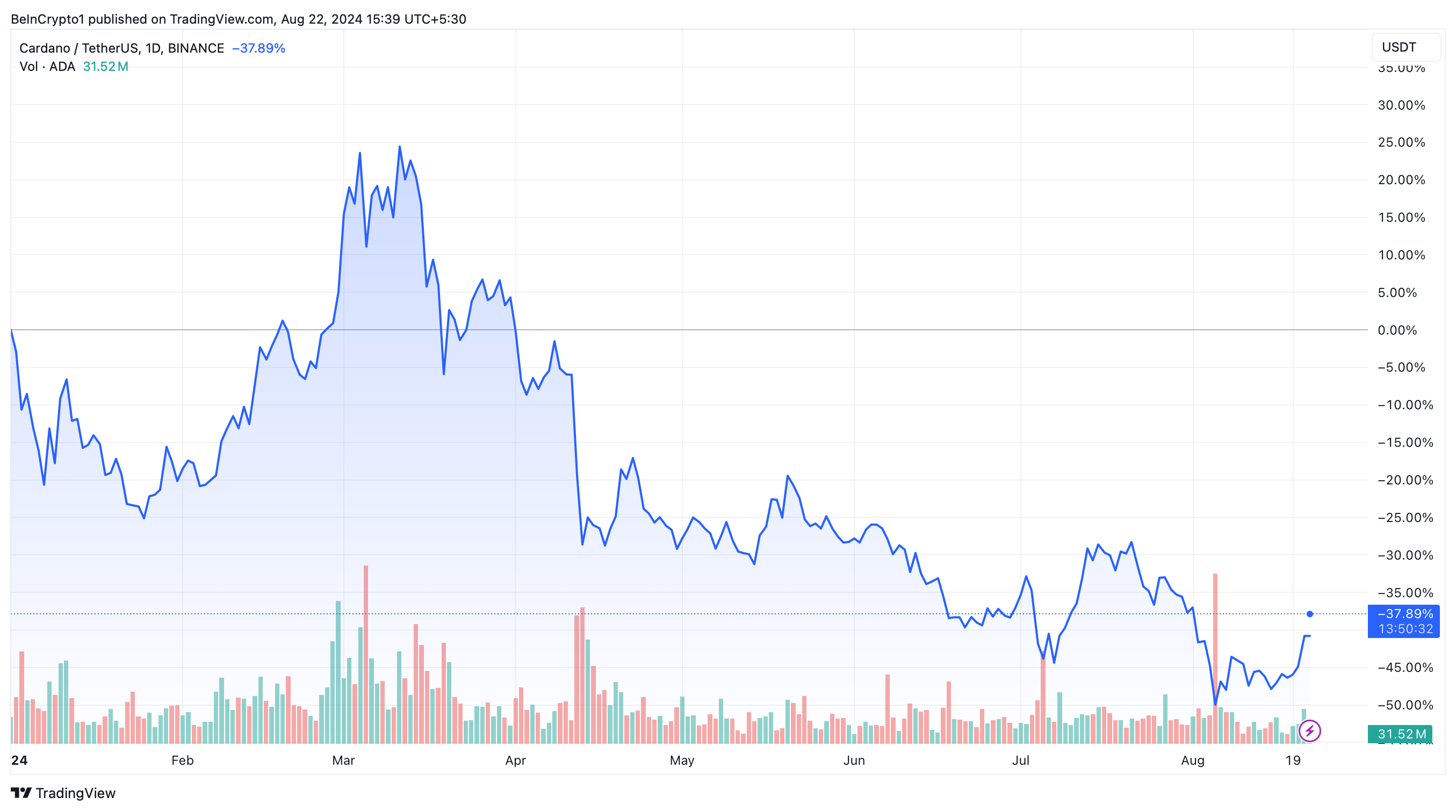 Cardano (ADA) prisutvikling