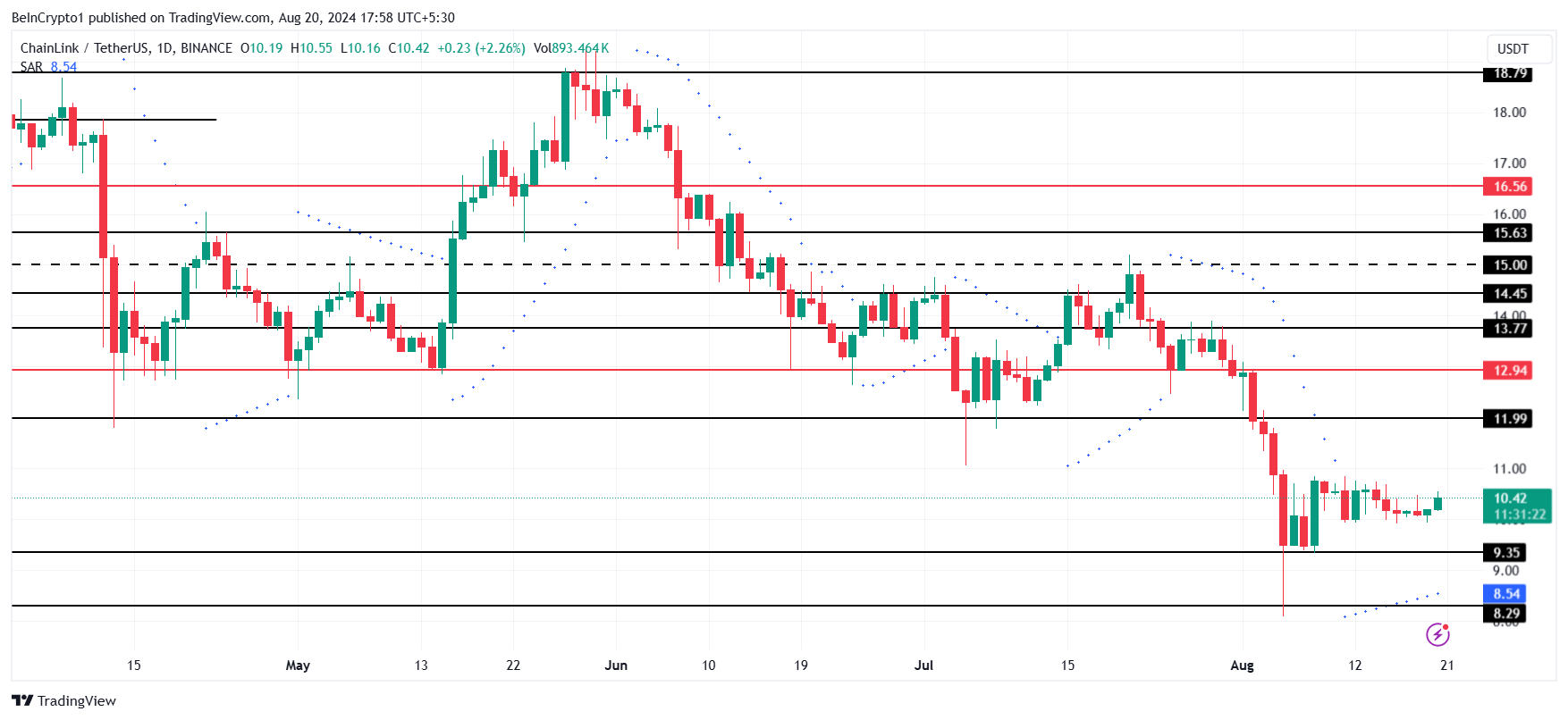 Chainlink Prisanalyse.