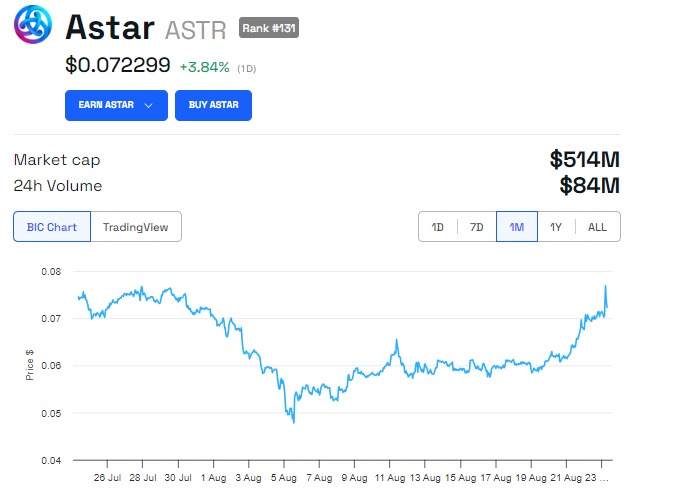Astar (ASTR) prisutvikling