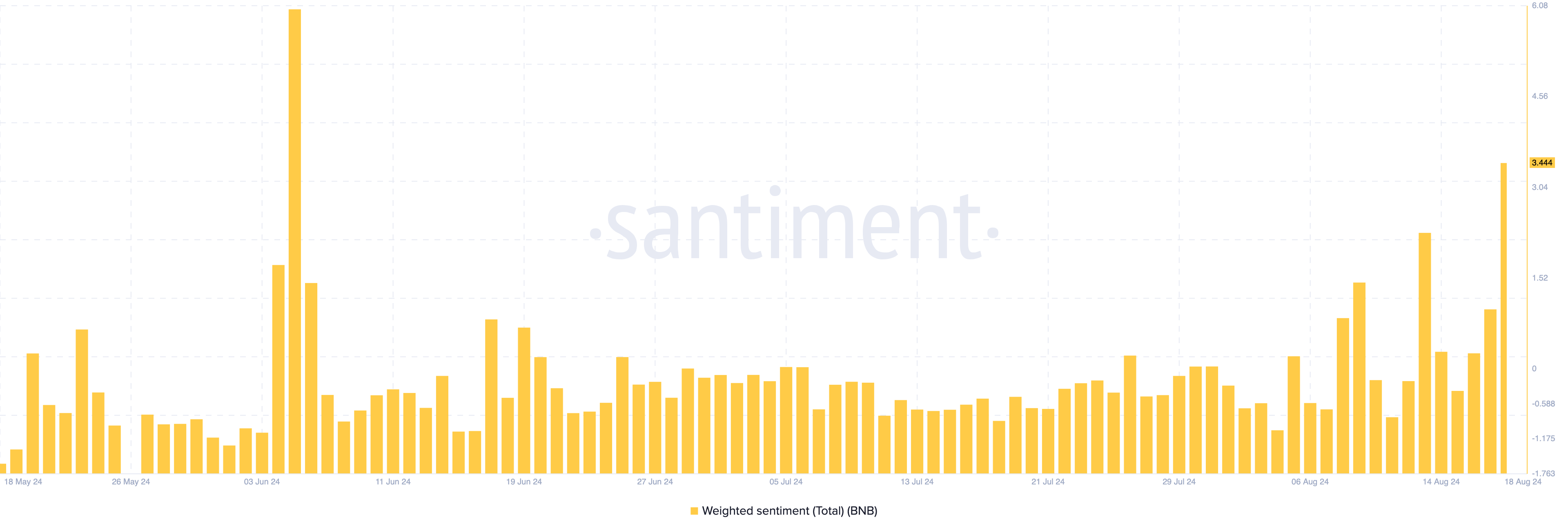 BNB vektede sentiment