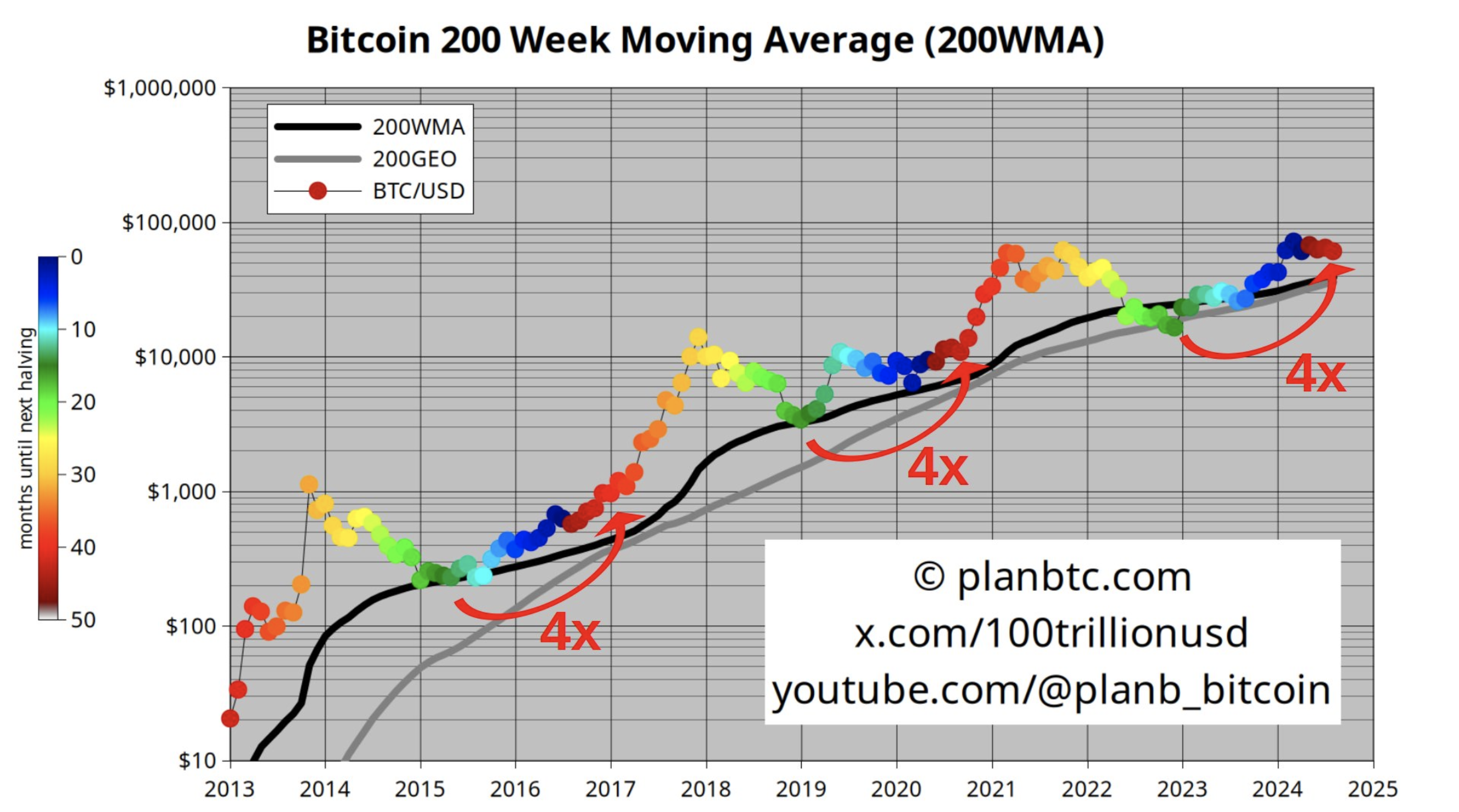 Bitcoin 200-ukers glidende gjennomsnitt