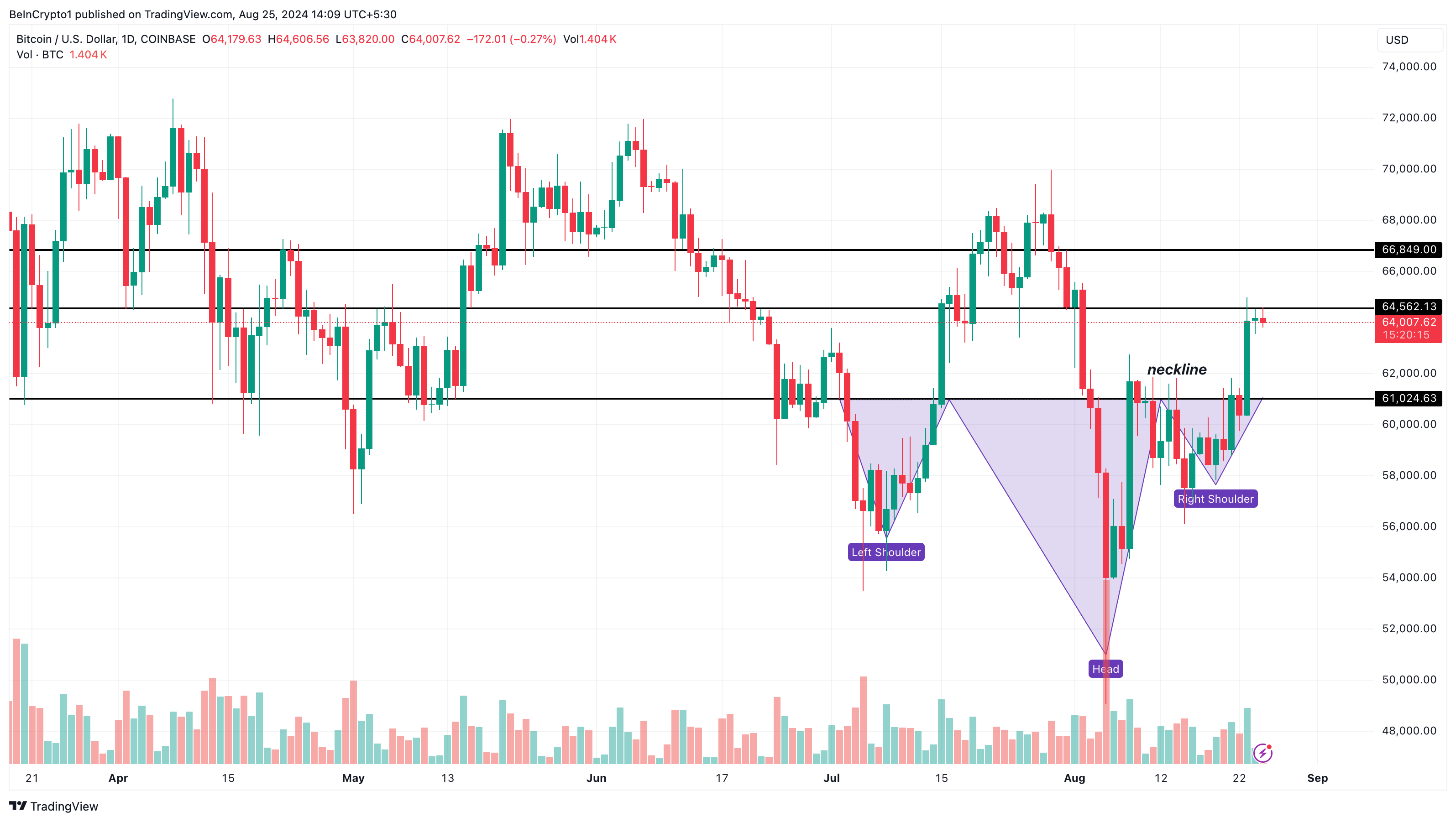 Bitcoin daglig analyse.