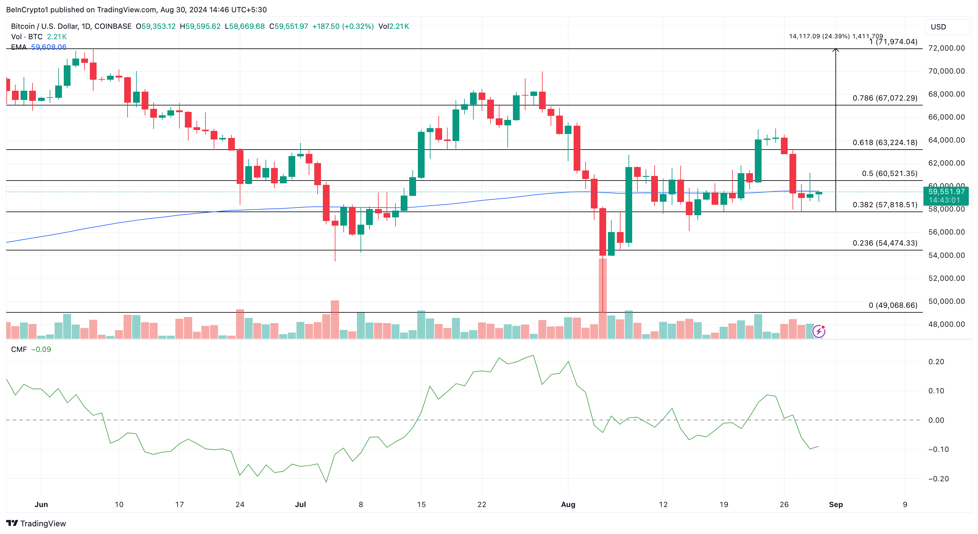 Bitcoin daglig analyse.