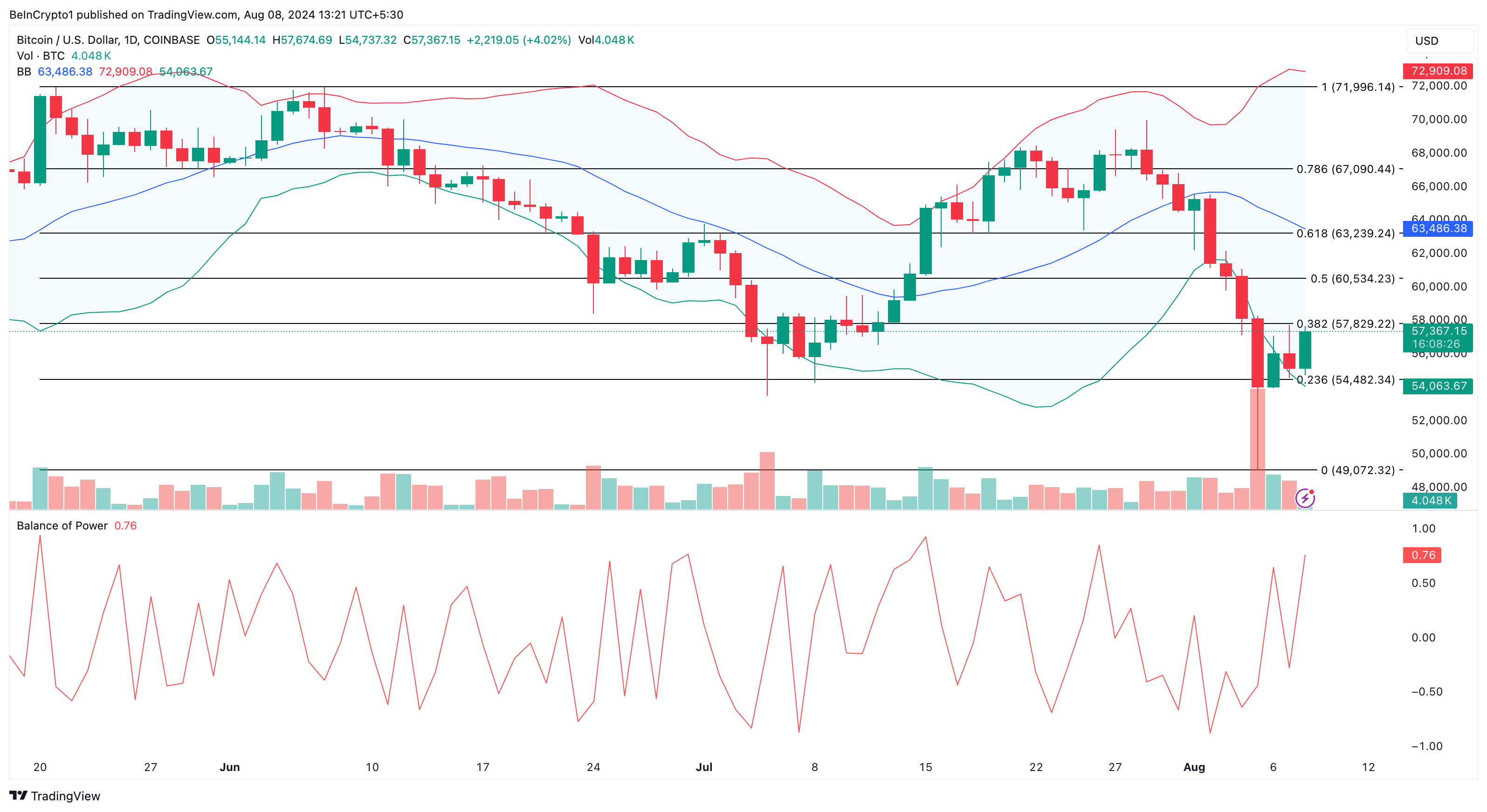 Bitcoin Daglig Analyse