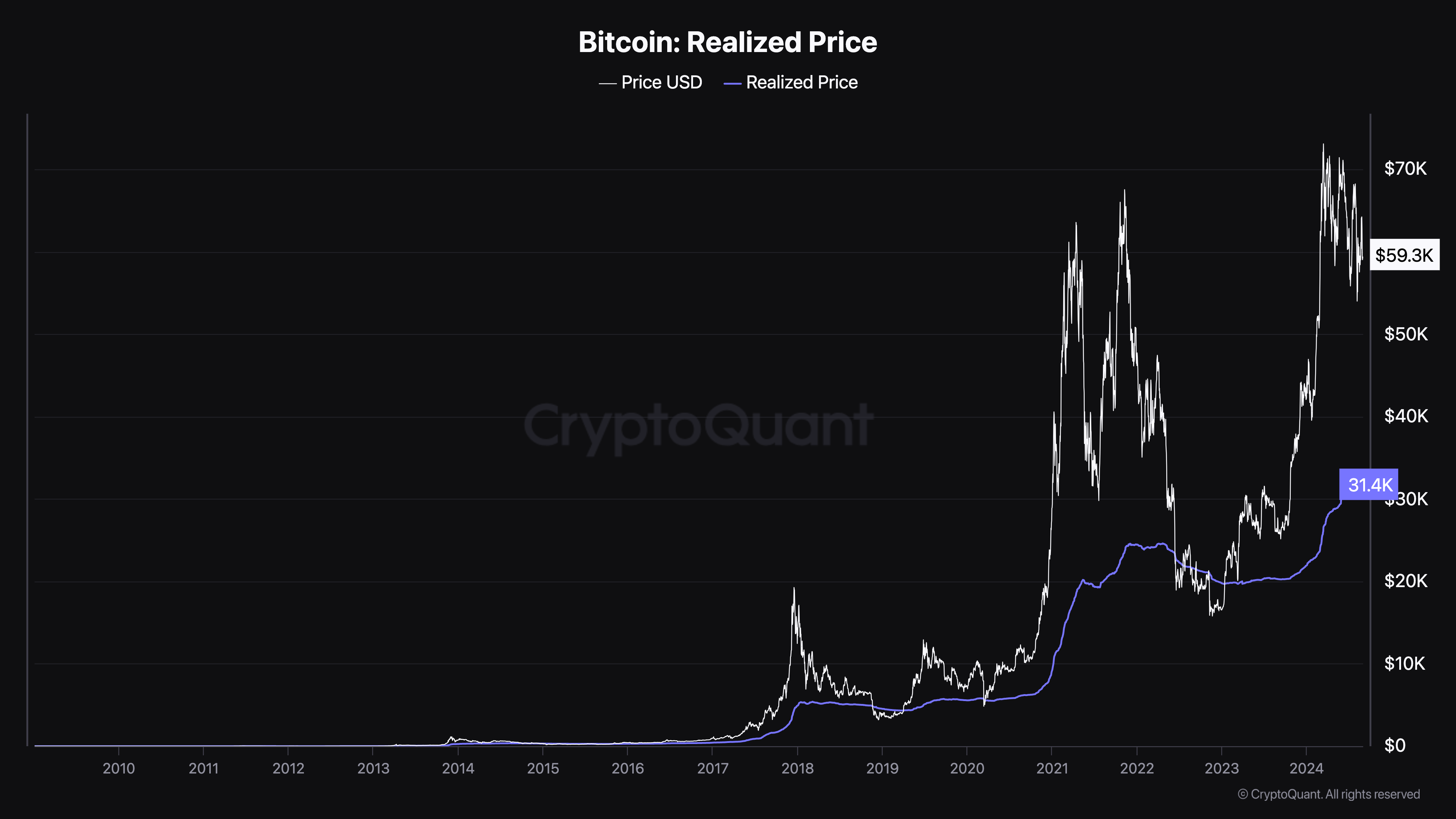 Bitcoin realiserte pris.