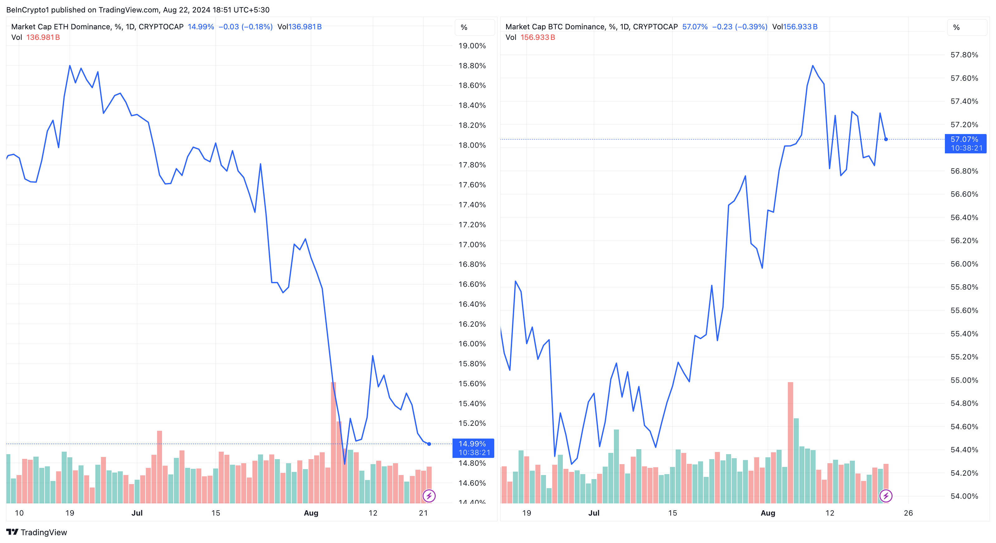 Bitcoin vs. Ethereum Dominans.