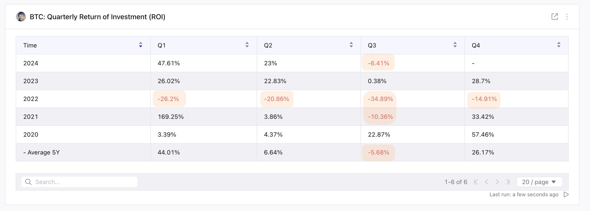Bitcoin historisk prestasjon.