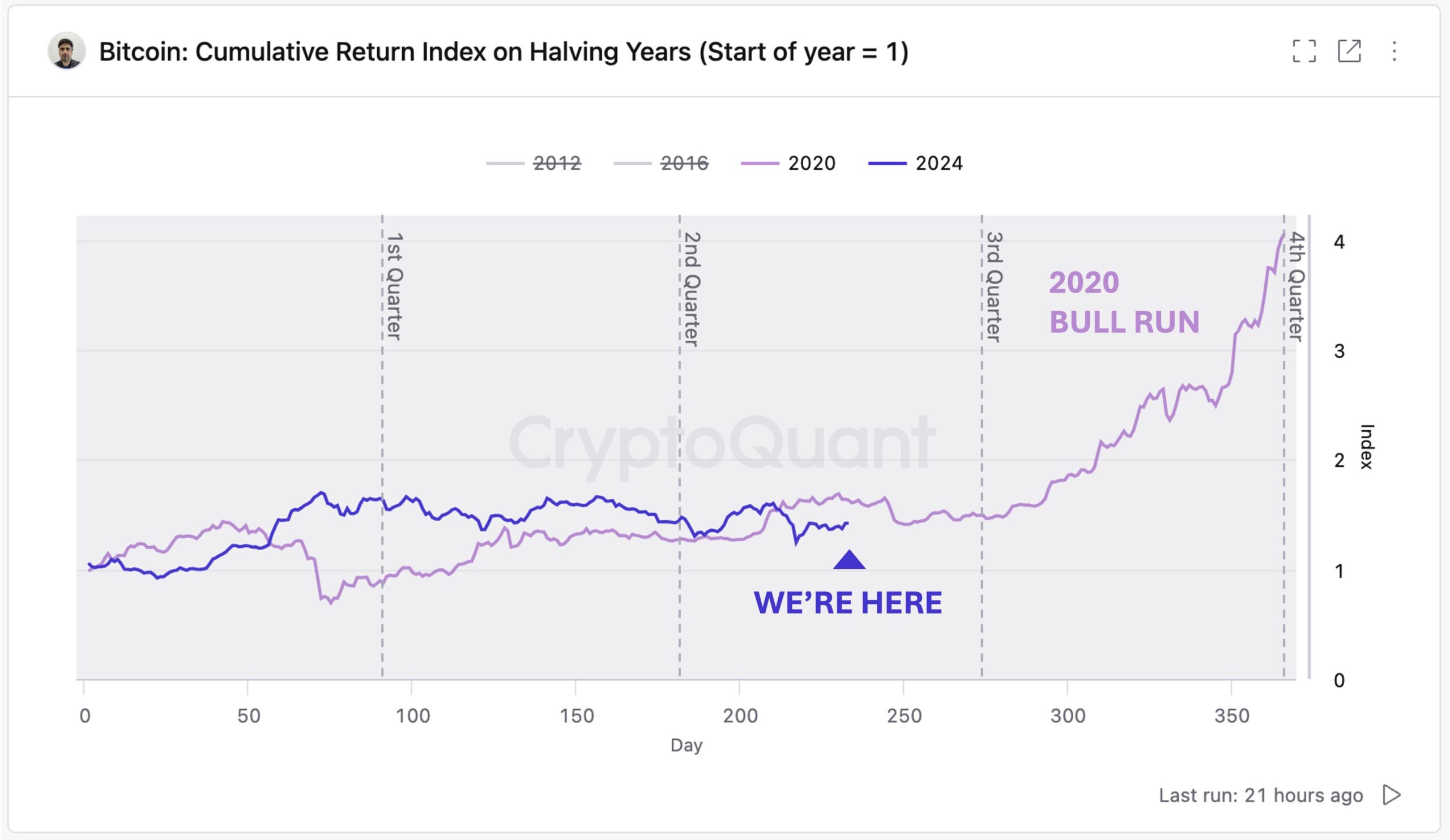 Bitcoin Kumulativ Retur på Halveringsår.