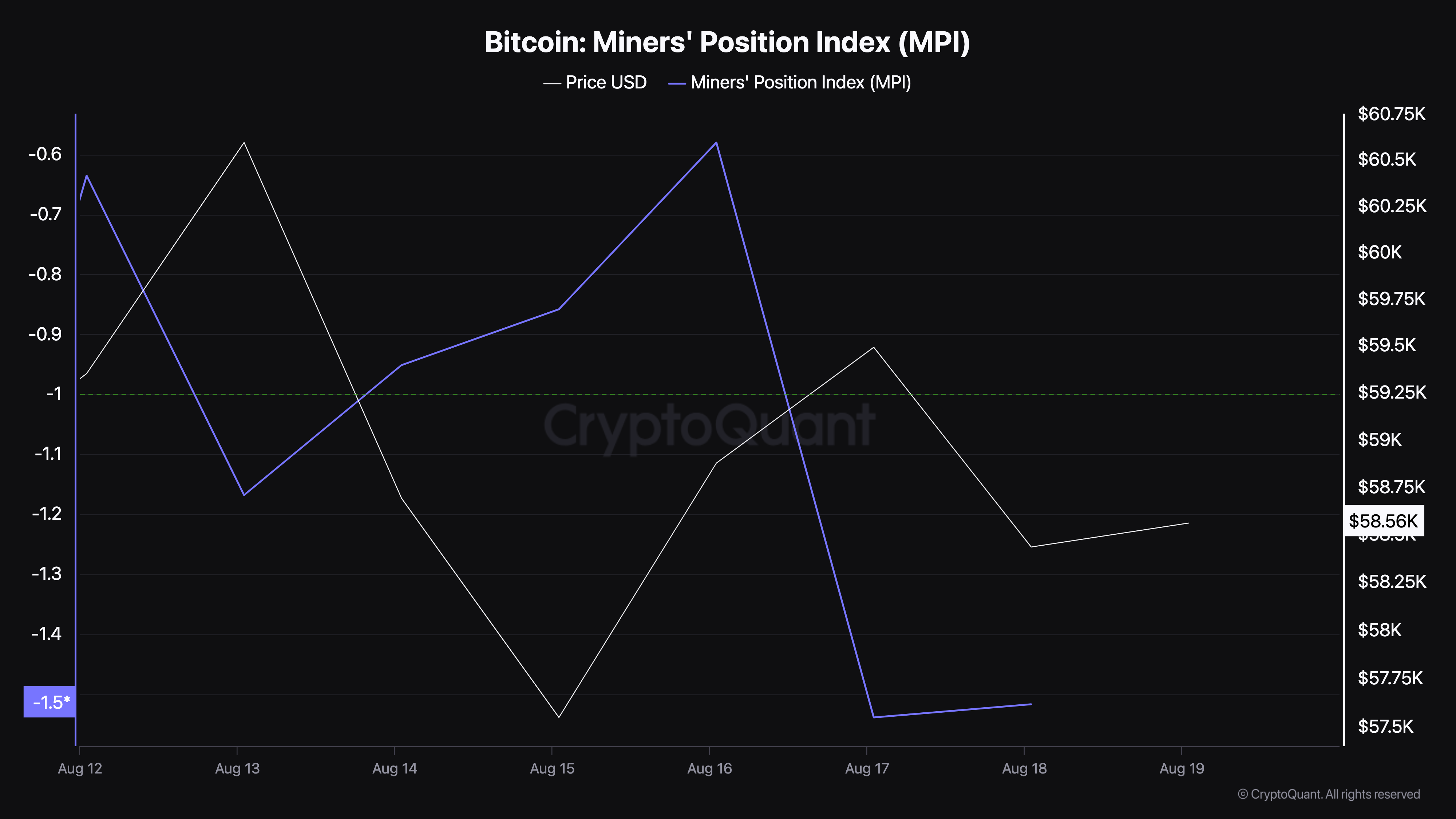 Bitcoin Gruearbeideres Posisjonsindeks.