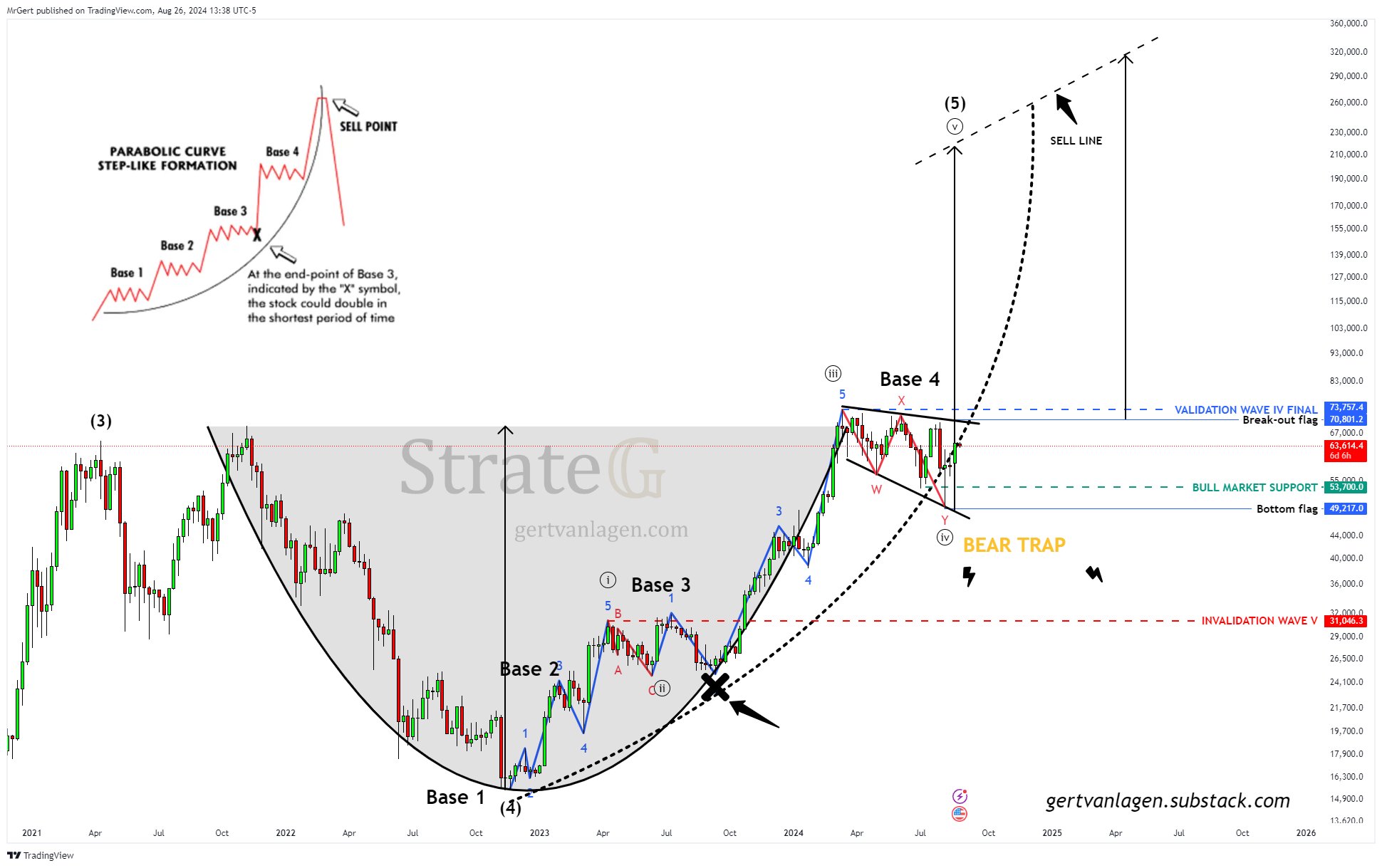 Bitcoin Weekly Chart.