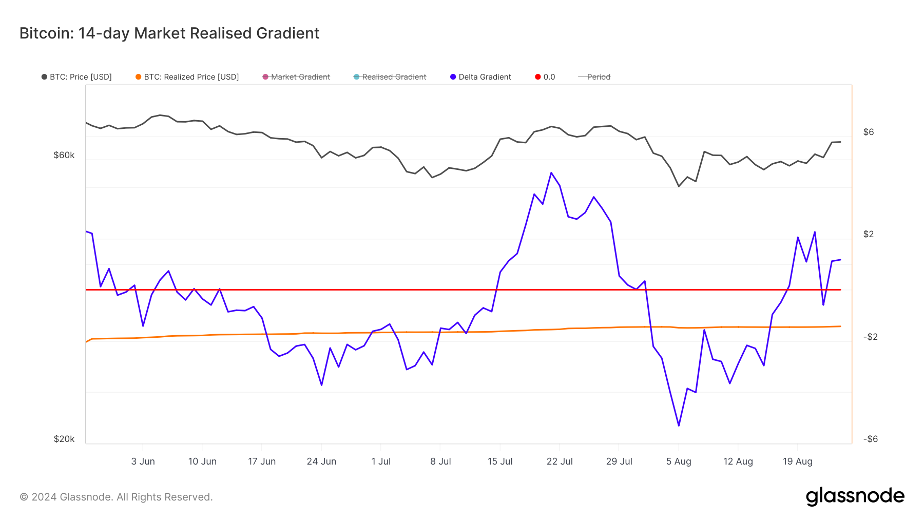 Bitcoin 14-dagers Market-Realized Gradient.