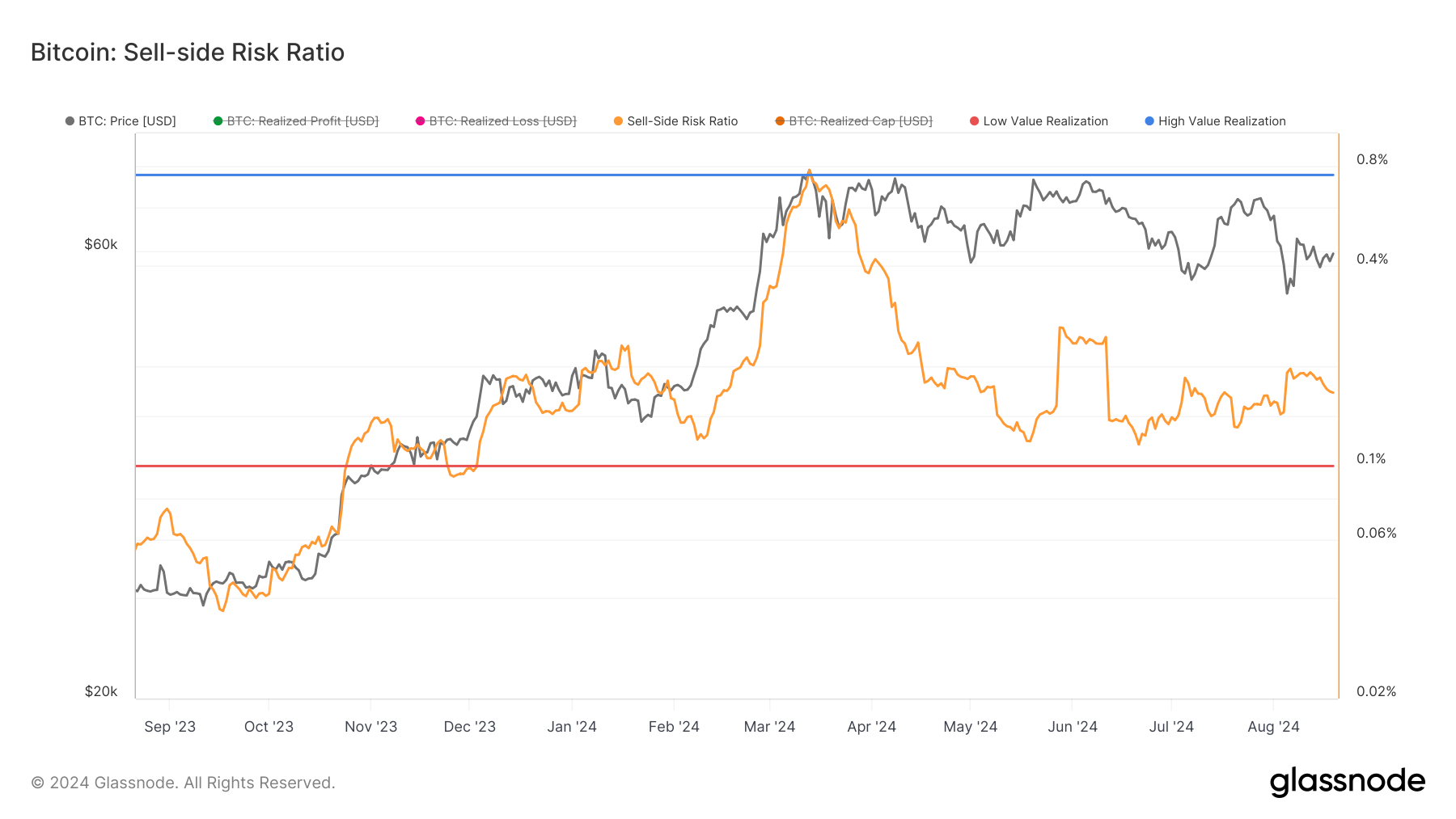 Bitcoin Sell-Side Risk Ratio.