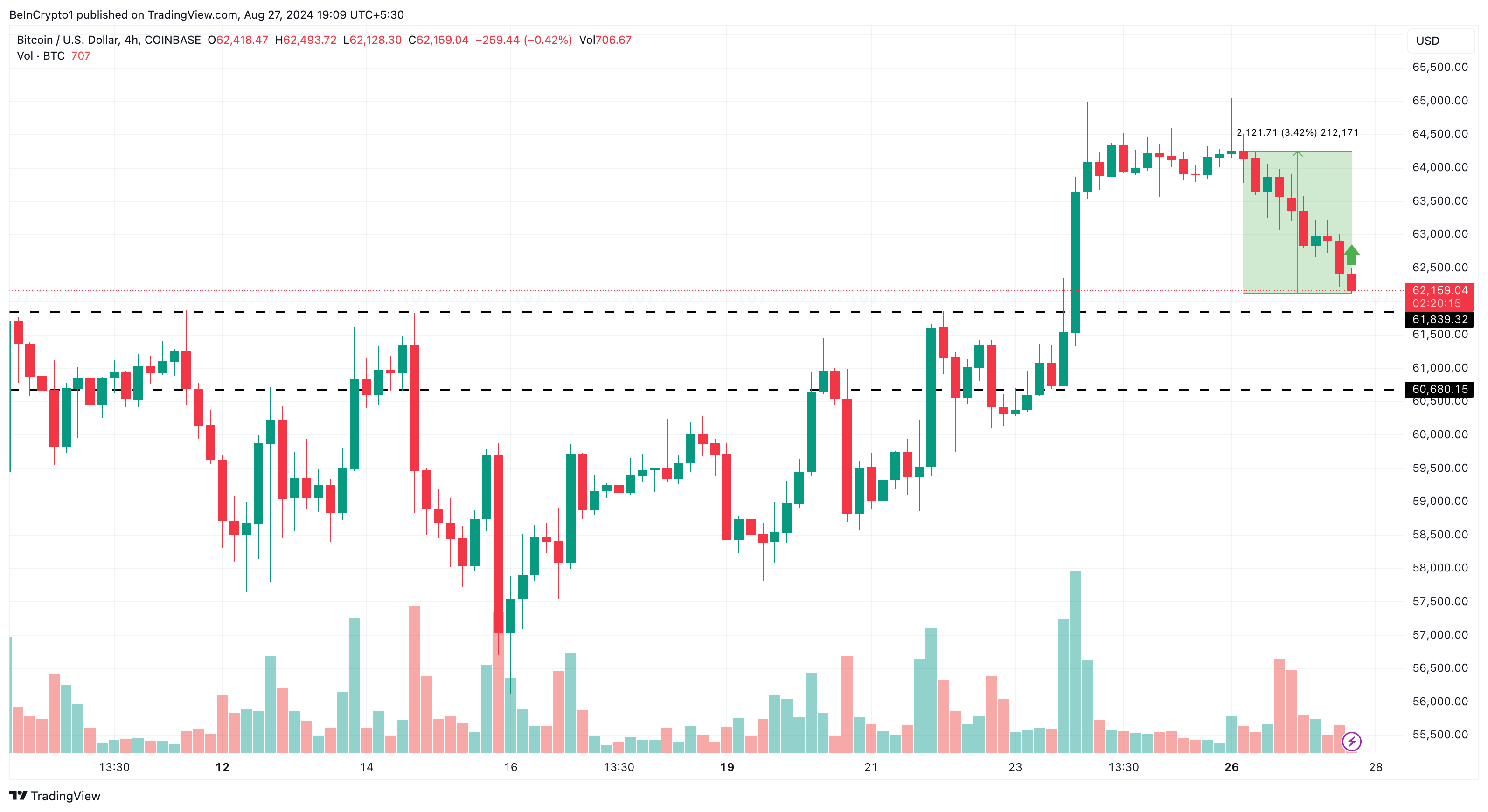 Bitcoin 4-Hour Analysis.