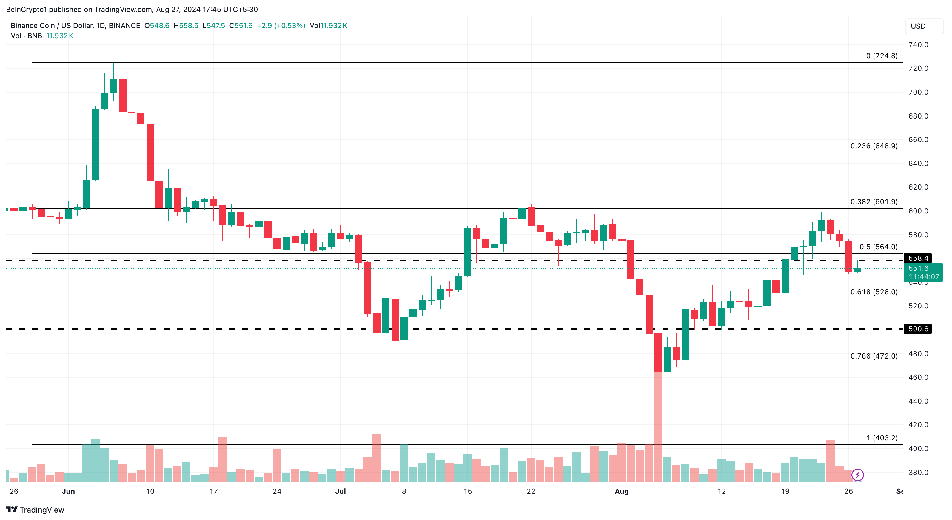 Binance daglig analyse.  